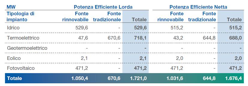 Settore elettrico in Umbria: scenario attuale L Umbria ha una capacità elettrica complessiva installata netta di 1676,4 MW (di cui 62% FER) L idroelettrico rappresenta