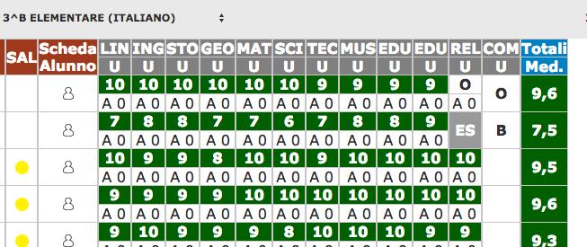 Modificare eventualmente i voti proposti dai singoli docenti, compreso quello di comportamento che deve essere definito partendo dalla media delle proposte già inserite dai