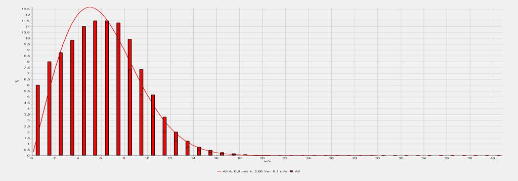Stazione anemometrica H anemometro [m] Periodo di rilevazione [anni / mesi] Parametri della distribuzione di Weibull Velocità media U [m/s] A [m/s] k SAN SEVERO 50 7 anni e 8 mesi 6,10 6,90 2,06 Per