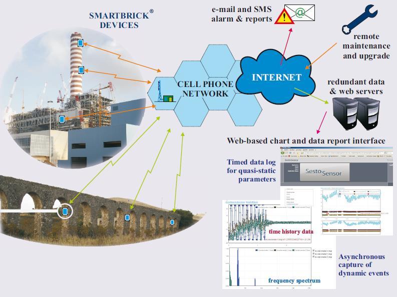 SMART BRICK Ogni dispositivo Smartbrick dispone di: connessione internet indipendente attraverso rete cellulare sensori di temperatura, inclinazione ed accelerazione integrati