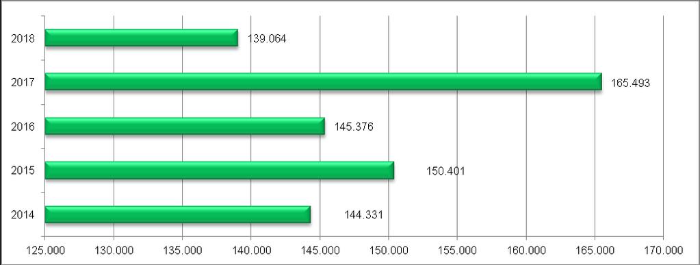 pag 3 di pag 10 ENERGIA ELETTRICA Andamento consumi Energia Elettrica Il consumo di energia elettrica attiva, evidenzia una diminuzione del 15,9% rispetto al 2017,