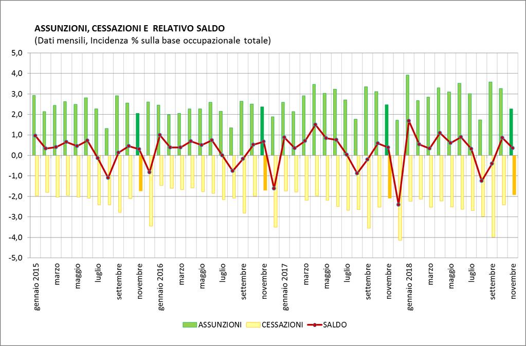 I flussi in entrata e in uscita per tipologia di contratto A novembre sono diminuite su base tendenziale sia nel