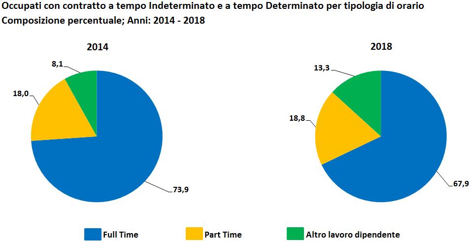 L apprendistato è raddoppiato essendo oggi applicato al 10,2% dei lavoratori contro il 5,7% del 2014.