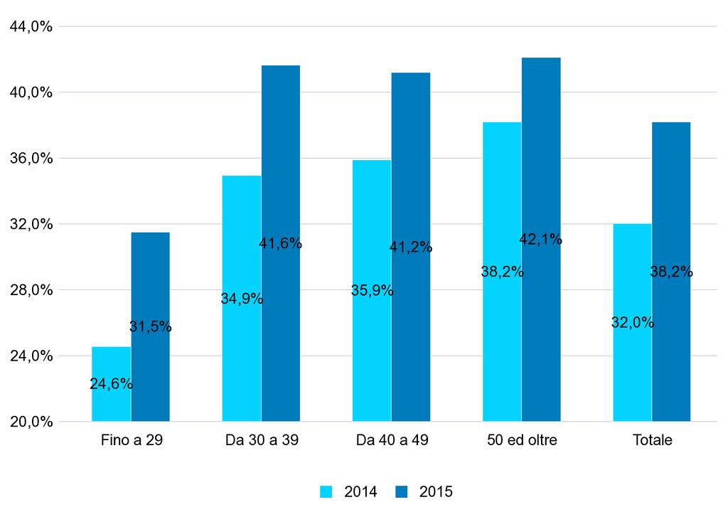 GRAF.3 - PERCENTUALE DEI NUOVI RAPPORTI DI LAVORO* ATTIVATI/VARIATI A TEMPO INDETERMINATO SUL TOTALE DEI RAPPORTI ATTIVATI/VARIATI NEL PERIODO GENNAIO - OTTOBRE DEGLI ANNI 2014 e 2015 PER CLASSE DI