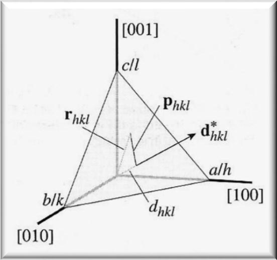 Gli indici di Miller Dto un generico pino cristllino definito d un tern di Miller, esso intersecerà i 3 ssi cristllini di qulunque cell unitri in 3 specifice frzioni dei vettori unitri.