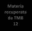 da Raccolte non convenzionali 7 43% WtE 164 8% 51% RECUPERO ENERGETICO 131 Perdite di processo 9