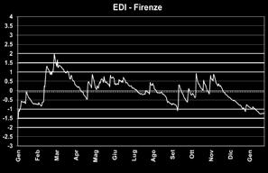 5 Umidità Umidità EDI Effective Drought Index Anche questo indice quantifica il grado di