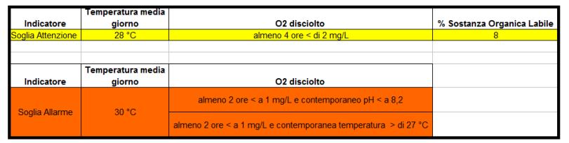 Non sono stati rilevati superamenti delle soglie di attenzione e di allarme nel mese di Ottobre.