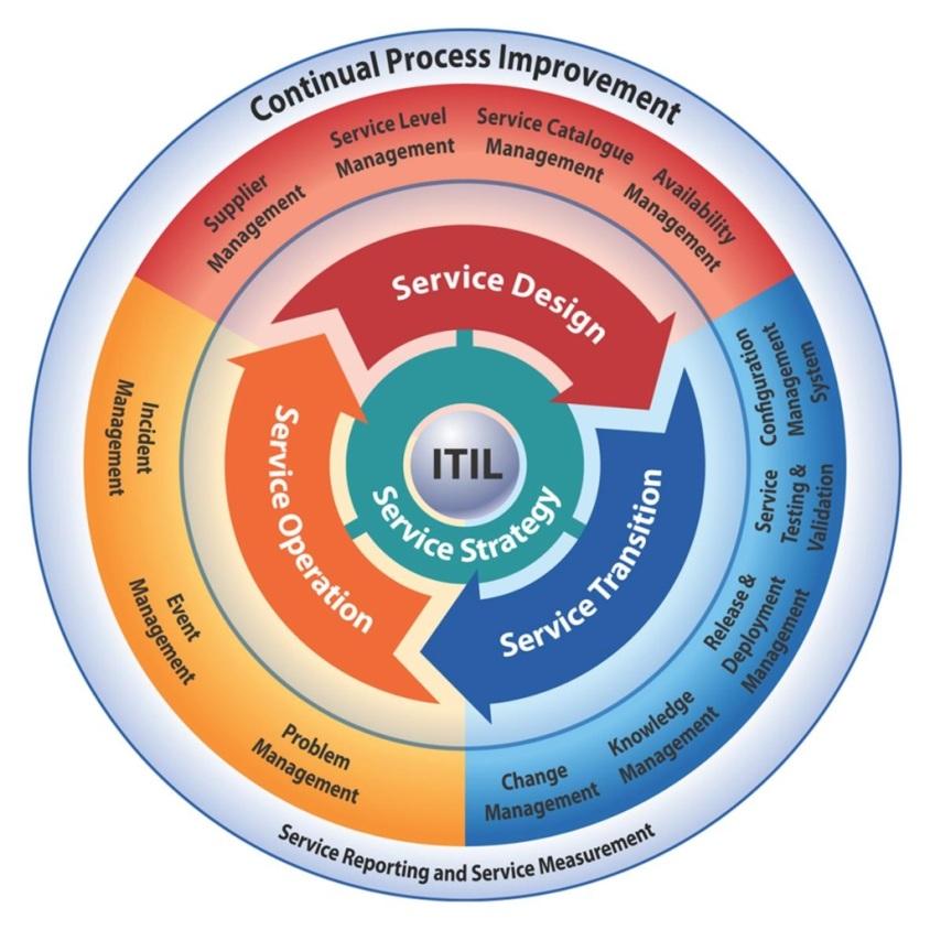 di ITIL