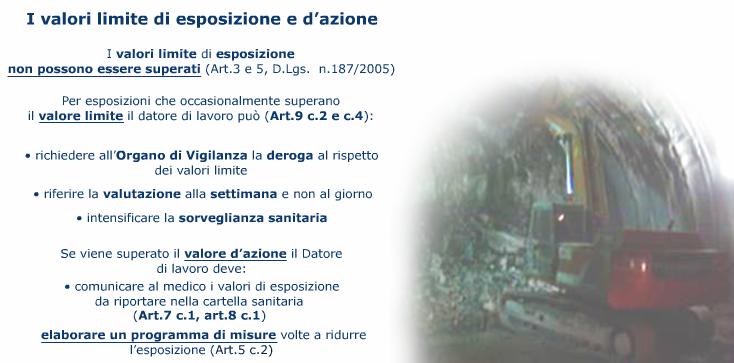 Secondo gli Articoli 5 e 3 del Decreto Legislativo n.187 del 2005, i valori limite di esposizione non possono essere superati.