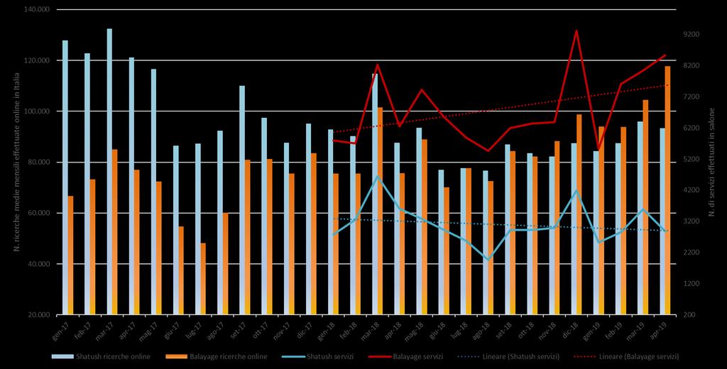 Shatush vs Balayage: confronto tra le ricerche medie mensili effettuate online e frequenza dei servizi effettuati in salone (periodo complessivo gennaio 2017 - aprile 2019) Anche il Panel SCISSOR