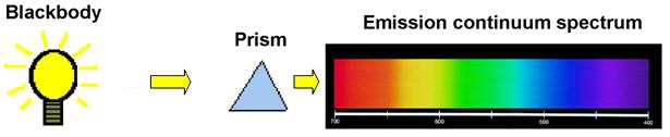 SPETTROSCOPIA Spettri di emissione (1) Gli spettri di emissione possono essere di due tipi: continui e a righe (oppure a bande).
