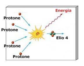 REAZIONI TEMONUCLEARI (1) Nelle zone centrali (nucleo) di stelle come il Sole quattro nuclei di idrogeno (protoni) si fondono per formare un nucleo di elio secondo una catena di reazioni nucleari