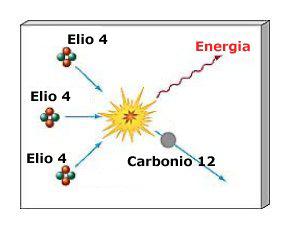 FASI EVOLUTIVE AVANZATE (1) Esaurito l idrogeno al centro, le reazioni nucleari si arrestano. La pressione degli stati più esterni prende il sopravvento e la stella si contrae.