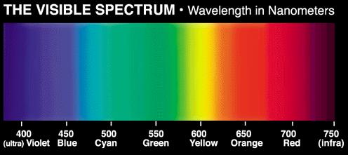 SPETTROSCOPIA Luce e colori (1) Colori diversi Sensazioni visive diverse Le diversità di colore sono determinate da diversità di frequenza (o di lunghezza d onda) della