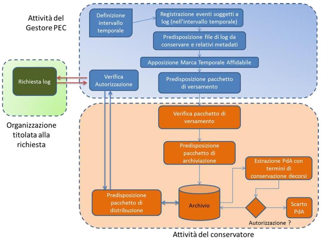 Nello specifico, i log, durante le fasi di trattamento del messaggio presso i punti di accesso, ricezione e consegna, registrano i dati significativi associati alla corrispondenza in entrata e in