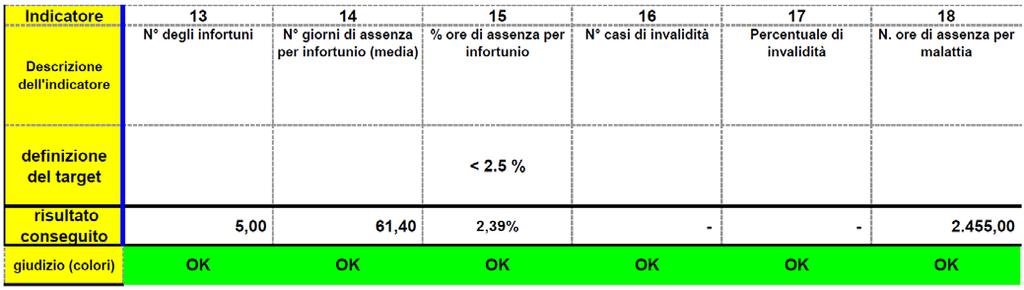 L indicatore 10 stante il blocco delle assunzione non può essere risolto e rappresenta anche l impegno continuo al quale sono sottoposti tuti i dipendenti.