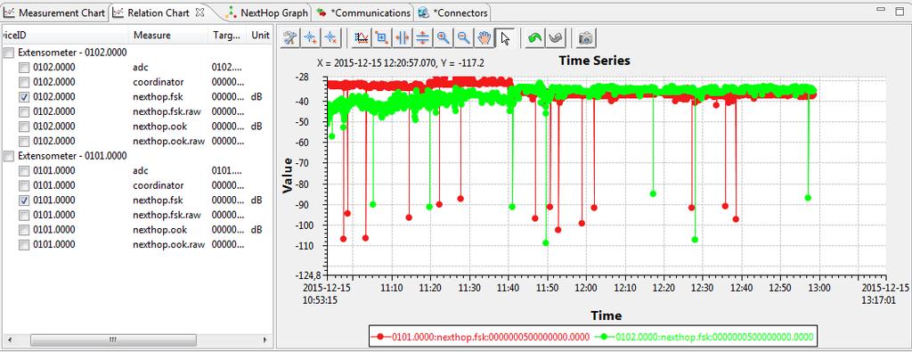 Figura 11 Andando su NextHop Graph vengono visualizzati tutti i sensori collegati al gateway e visualizzati secondo un diagramma che varia in funzione della potenza del segnale che collega i vari