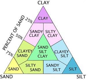 Diagramma triangolare di Shepard sabbia silt fango Adatto per classificare sedimenti in
