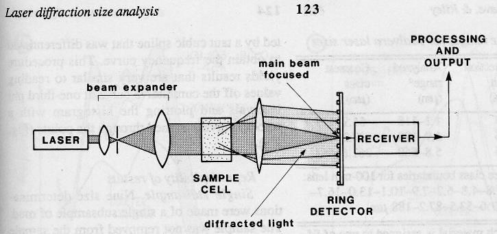 Emettitore Laser (certi modelli su due frequenze) Espande i raggi e li rende paralleli Lente di focalizzazione o anche più lenti per