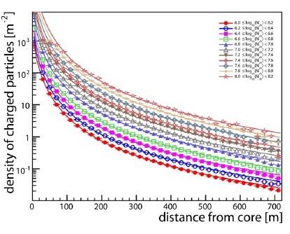 La ricostruzione degli eventi con KASCADE - Grande Per ogni evento: - Posizione del core e angolo di incidenza da Grande - Numero di particelle cariche (Nch) da Grande - Numero di muoni (Nµ) da