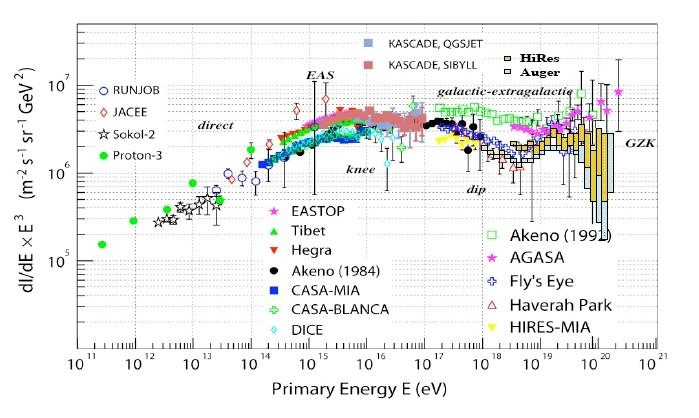 Scopo: studiare la radiazione cosmica primaria nella regione energetica 1015 1018 ev - regione cruciale: ginocchio + transizione a radiazione extragalattica - KASCADE: energie al