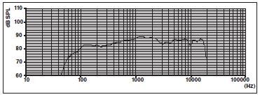 Bosch ha anche sviluppato il test SAFE (Simulated Acoustical Feedback Exposure, Simulata esposizione al feedback acustico) per dimostrare che gli altoparlanti possono resistere ad una potenza