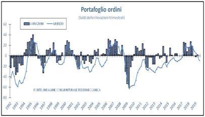 I consuntivi di produzione relativi al secondo trimestre dell anno evidenziano una diminuzione dei volumi prodotti anche per effetto della componente estera della domanda, mentre peggiorano in