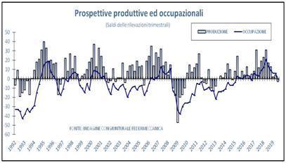 Prosegue l accumulo di scorte di materie prime e di prodotti finiti e diventa decisamente negativa la valutazione delle imprese sulle consistenze del portafoglio ordini.