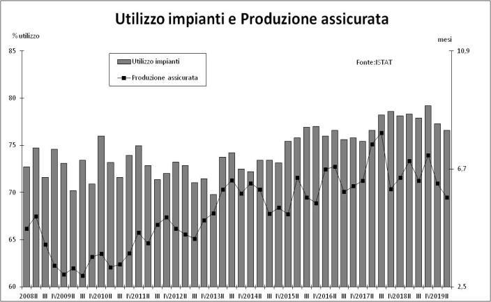 segnato un ulteriore contrazione del 9,7% nel secondo.