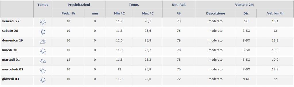 Tabella 1: Previsioni meteo di dettaglio.