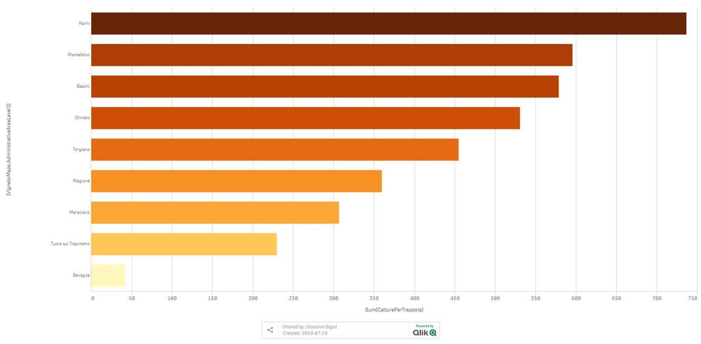 Grafico 10: Somma delle catture dei maschi di Tignoletta (Lobesia Botrana [Denis et Schiffermüller ]) per ogni trappola, di ogni comune