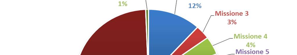 MISSIONE SPESE CORRENTI PER MISSIONE IMPORTO % Missione 1 Servizi istituzionali, generali e di gestione 214.416,30 12% Missione 3 Ordine pubblico e sicurezza 59.