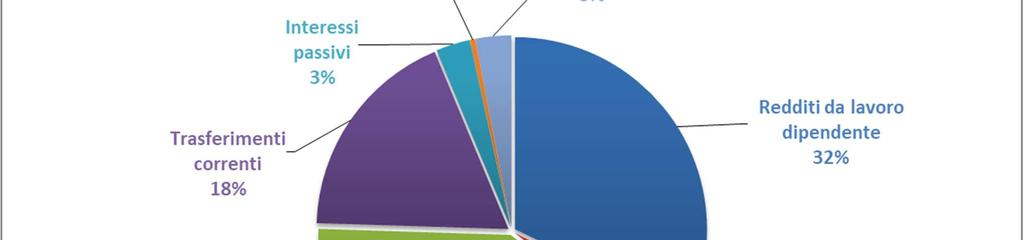 MACROAGGREGATO SPESE CORRENTI PER MACROAGGREGATO IMPORTO % 101 Redditi da lavoro dipendente 1.661.