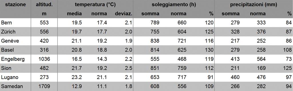 MeteoSvizzera Bollettino del clima Estate 2019 4 Valori stagionali (Estate 2019) di stazioni scelte della rete di MeteoSvizzera paragonati alla