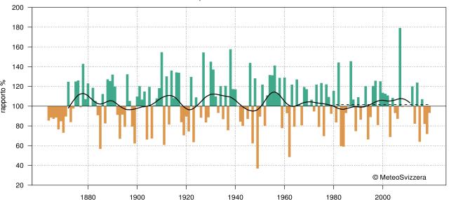 Deviazione della temperatura stagionale in Svizzera rispetto alla media pluriennale (norma 1961 1990).