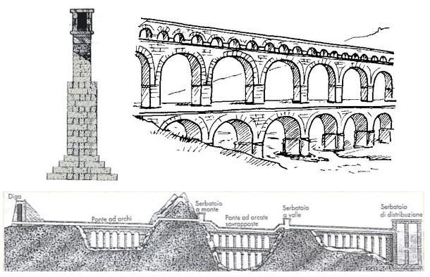 Anche i Romani avevano capito che l acqua ha un peso e lo sfruttavano per costruire gli acquedotti.