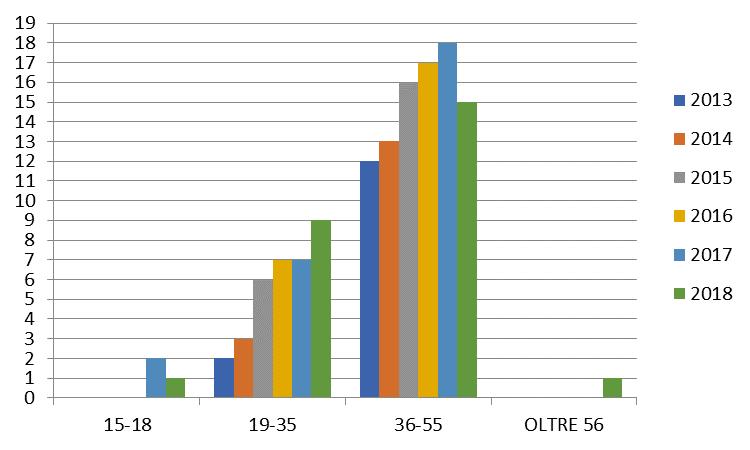 Bilancio della Responsabilità Sociale Pagina: 7 di 14 5. BILANCIO IN RELAZIONE AD OGNI SINGOLO REQUISITO Il seguente Bilancio Sociale fa riferimento ai dati al 31/12/2018 5.