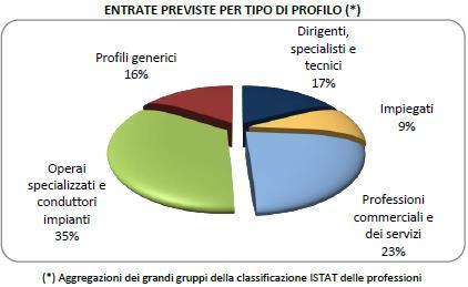 Tab 4 - Italia, Lombardia e province lombarde: orientamenti delle imprese sulle assunzioni "high skill" nel MESE DI AGOSTO 2018 (valori percentuali) Professioni high skill Bergamo 17,9 Brescia 12,5