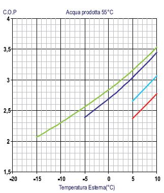 COP INTEGRAZIONE IMPIANTI 5 4,5 4 3,5 3 2,5 2 1,5 COP al variare