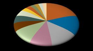 Esportazioni di prodotti del settore Calzature e Pelletterie - Marche Il settore Calzaturiero è per le Marche il 1 settore di esportazione.