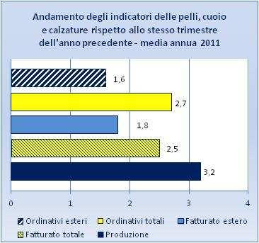 da Unioncamere Marche Indagine Congiunturale Trimestrale sull'industria Manifatturiera Sintesi Pelli Cuoio e Calzature - Principali indicatori Il settore, che in assoluto, non ha mostrato i segni