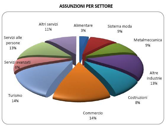 Dal sistema Excelsior-Unioncamere PROSPETTIVE OCCUPAZIONALI - SETTORE MODA Attraverso l indagine Excelsior è possibile quantificare il fabbisogno occupazionale e di professionalità per il breve e