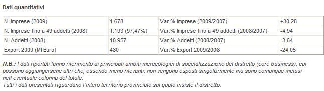 UnionCamere Distretto