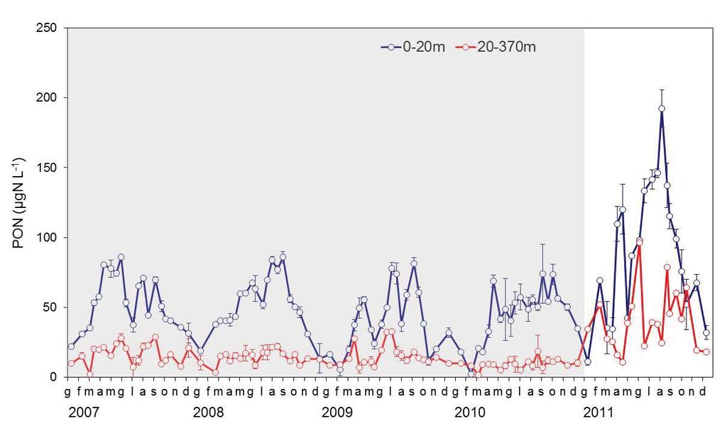 Fig. 4.2.3. Concentrazione di Carbonio Organico Particellato (POC) nel Lago Maggiore nel corso del 2011, a confronto con la concentrazione del 2007-2010.