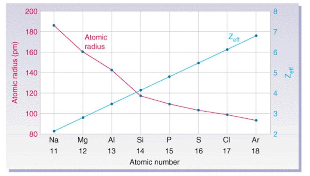 aumentano Il numero quantico principale rimane costante La