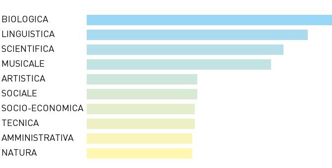 I TUOI INTERESSI SCOLASTICI E LE TUE PROPENSIONI Il grafico mostra in ordine decrescente le aree dei tuoi interessi scolastici e le tue propensioni.