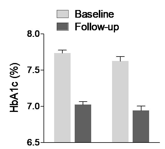 follow-up data n =