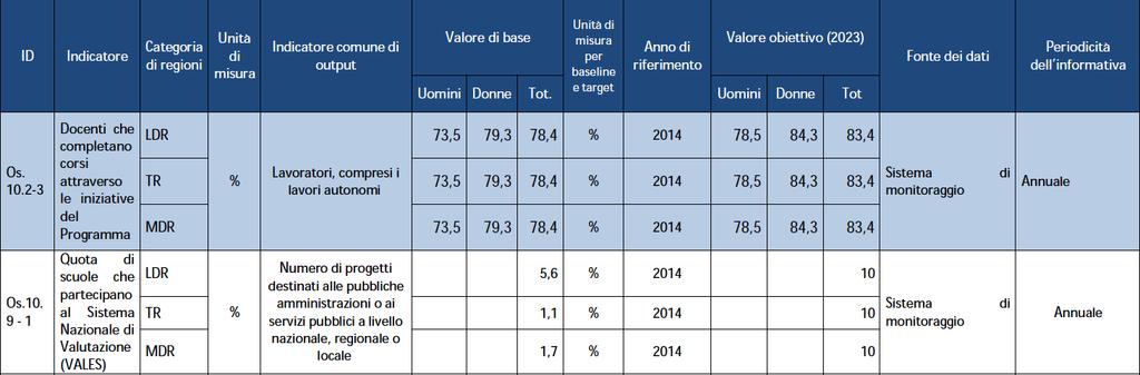 i - ridurre e prevenire l abbandono scolastico precoce e promuovere la parità di accesso all