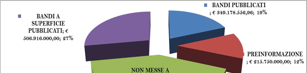 Di seguito il grafico riassuntivo della situazione complessiva di tutte le tipologie di bandi. Le misure restanti da mettere a bando sono le seguenti TIPOLOGIA DI INTERVENTO 1.